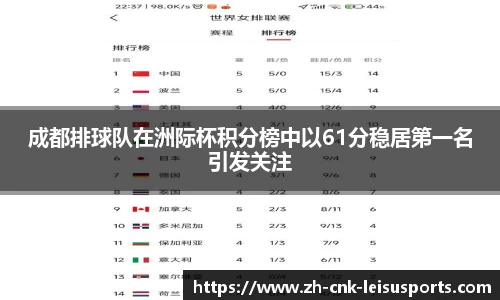 成都排球队在洲际杯积分榜中以61分稳居第一名引发关注
